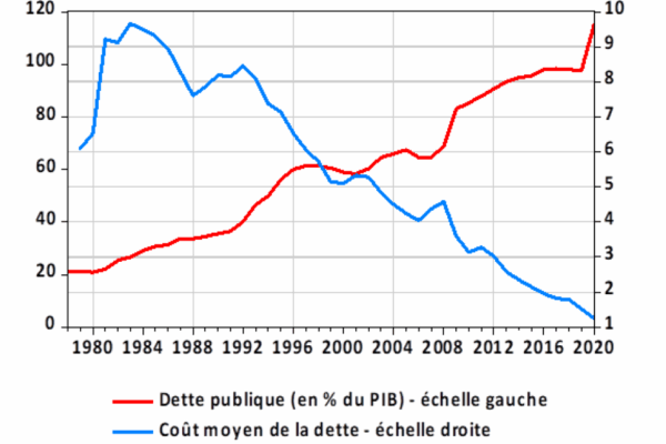 La dette publique française : Une crise économique inquiétante qui menace l’avenir du pays !