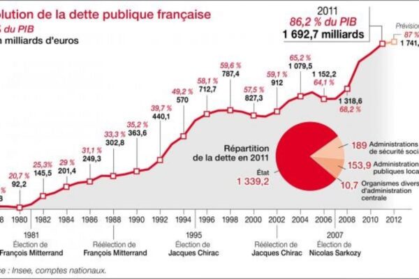 La France au bord du précipice : une crise économique inévitable en septembre