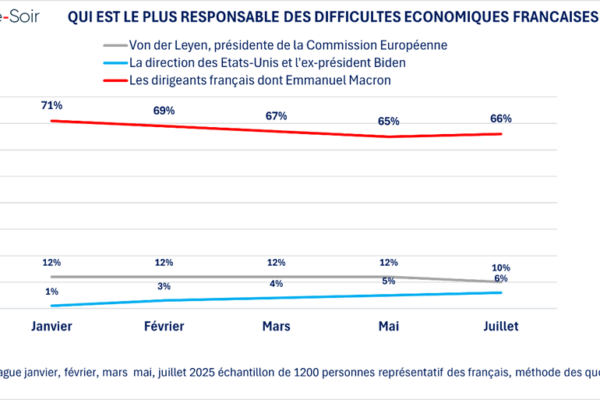La France en proie à une crise économique profonde